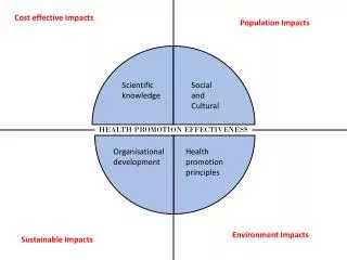 HEALTH PROMOTION EFFECTIVENESS