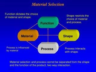 material selection